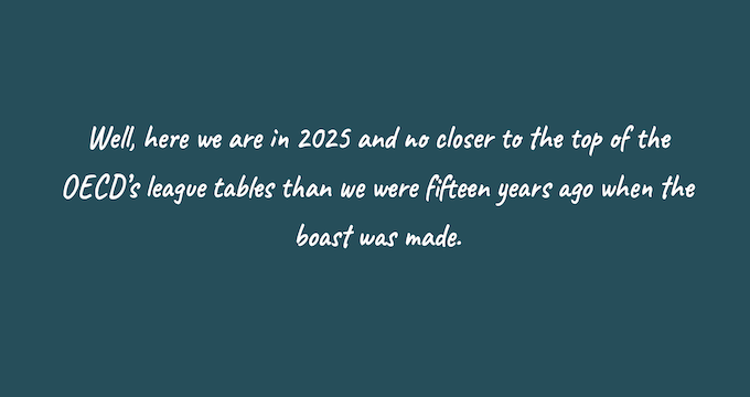 White writing on green background: Well, here we are in 2025 and no closer to the top of the OECD’s league tables than we were fifteen years ago when the boast was made